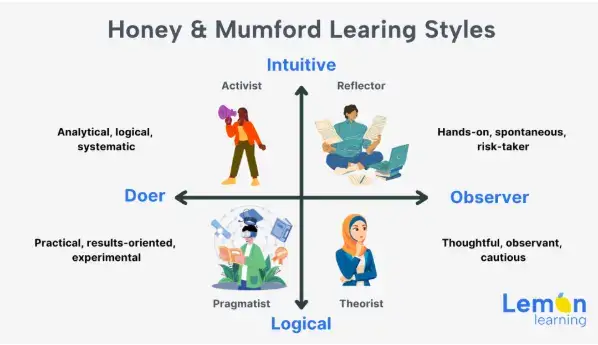 Honey and Mumford Model