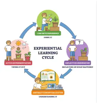 Kolb’s Experiential Learning Theory