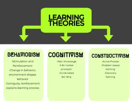 Learning Styles vs Learning Theories