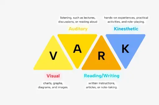 VARK Model