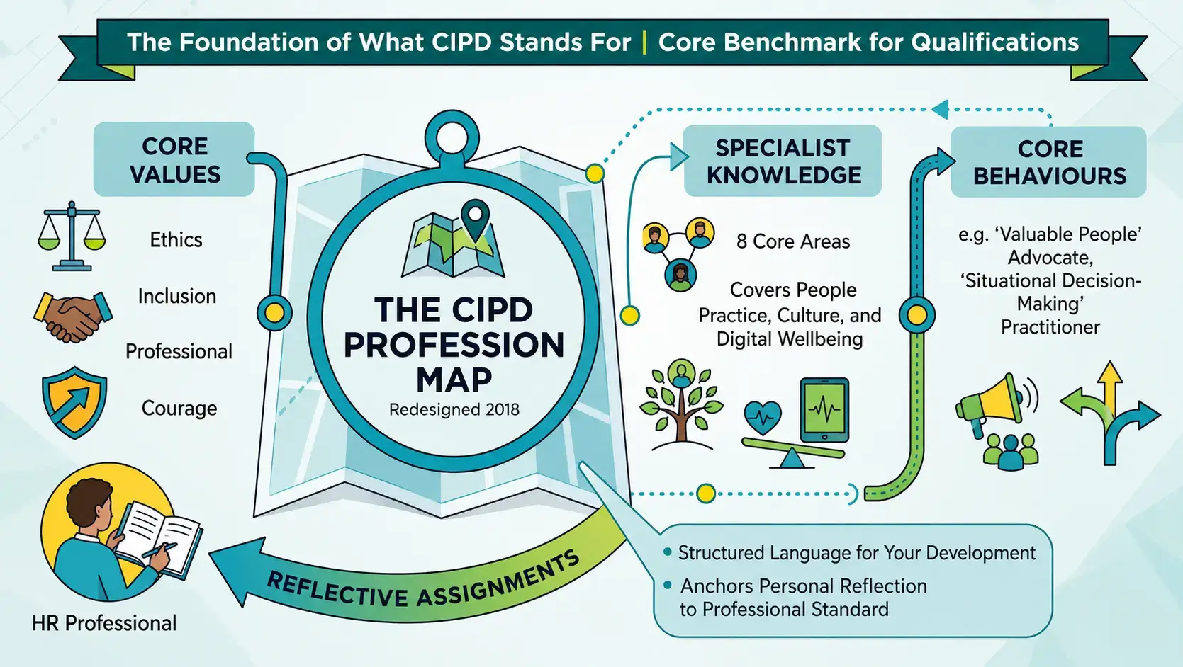 CIPD qualifications core values and behaviours