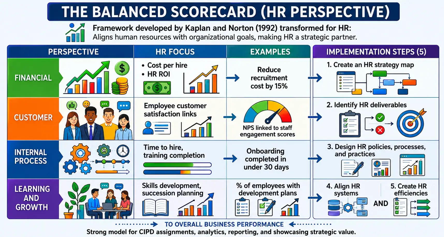 HR balanced scorecard infographic design