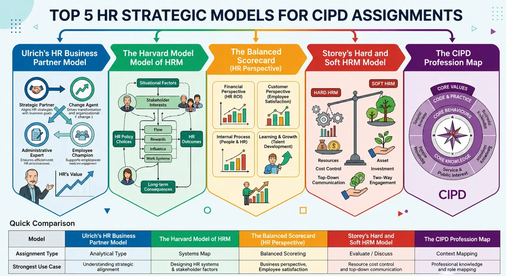 Top 5 HR models for CIPD assignments